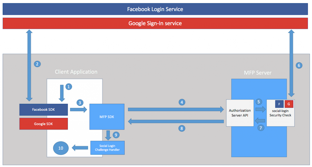 How facebook. API вход.