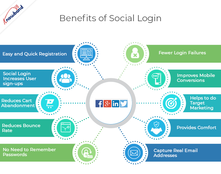 O que é o Login Social? ~ Fastcommerce