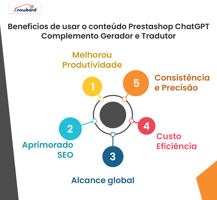 Benefícios de usar o Prestashop ChatGPT Content Generator and Translator Addon