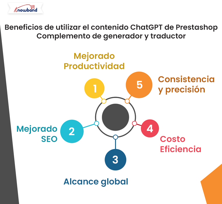 Beneficios de usar el complemento generador y traductor de contenido GPT para chat de Prestashop