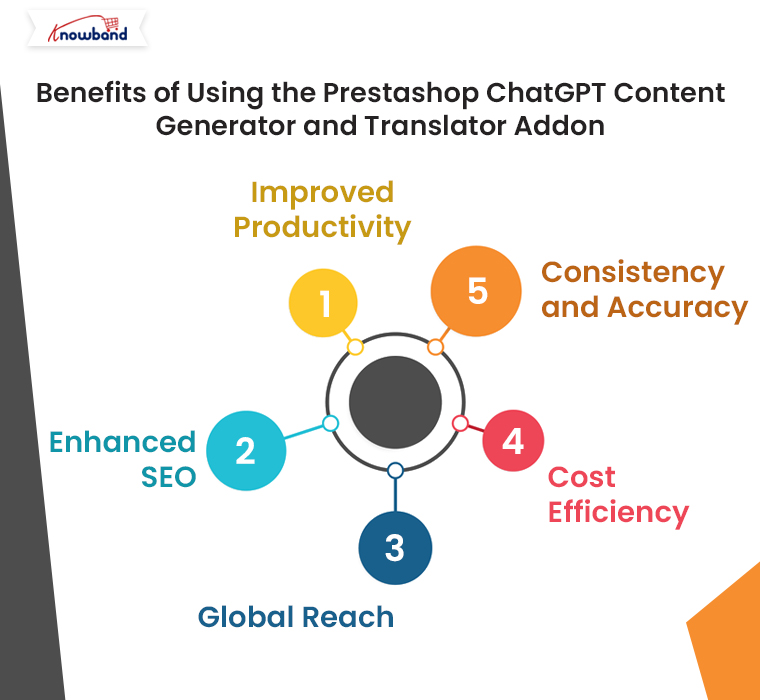 Benefits-of-Using-the-Prestashop-ChatGPT-Content-Generator-and-Translator-Addon