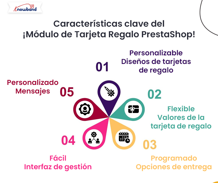 Características principales del módulo de tarjeta de regalo de PrestaShop de Knowband