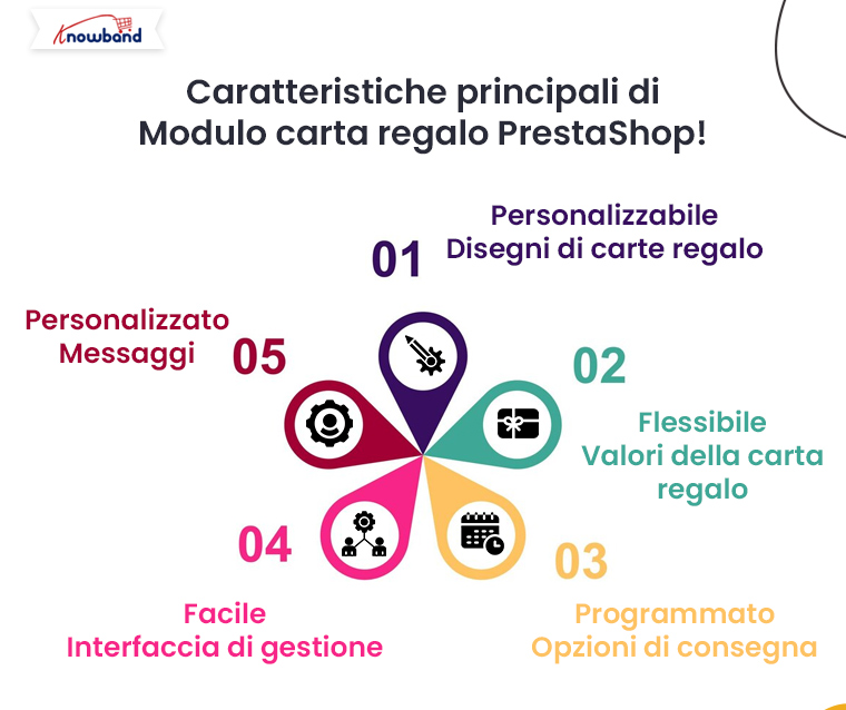 Caratteristiche principali del modulo PrestaShop Gift Card di Knowband