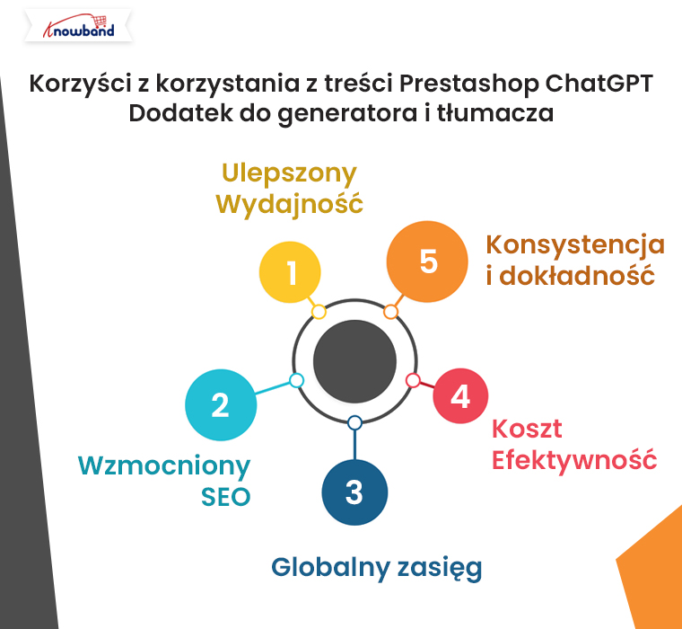 Korzyści z korzystania z dodatku Prestashop ChatGPT Content Generator and Translator