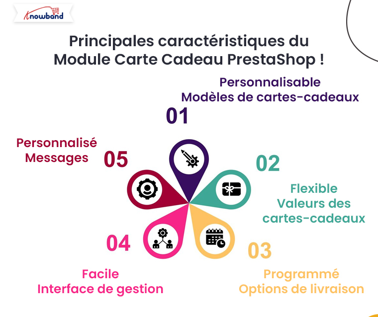 Principales fonctionnalités du module de cartes-cadeaux PrestaShop de Knowband