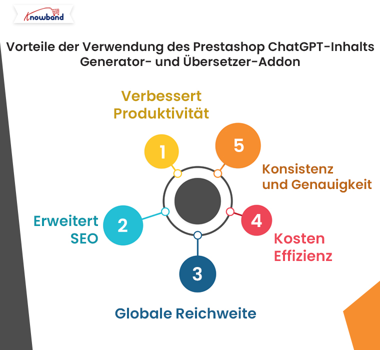 Vorteile der Verwendung des Prestashop ChatGPT-Inhaltsgenerators und Übersetzer-Add-ons