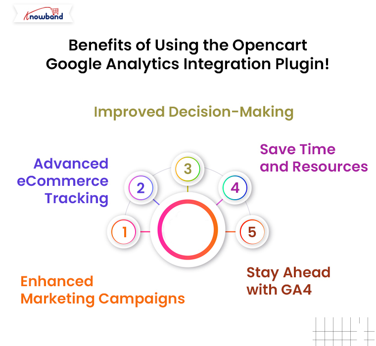 Benefícios de usar o plugin de integração do Opencart com o Google Analytics