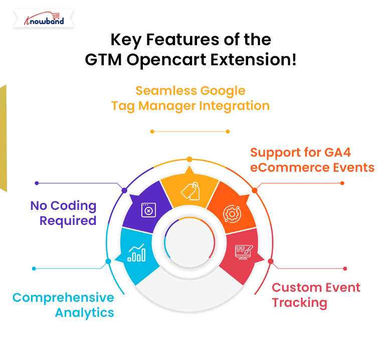 Principais recursos da extensão GTM Opencart