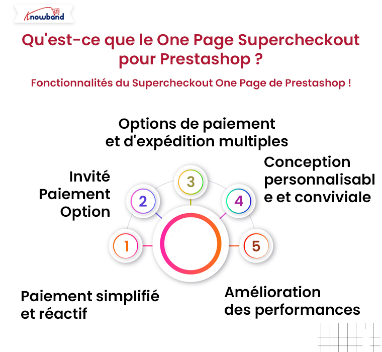 Qu'est-ce que le Supercheckout en une page pour Prestashop